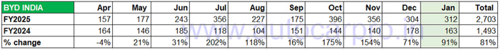 January 2025 EV sales: MG just 812 units behind Tata Motors